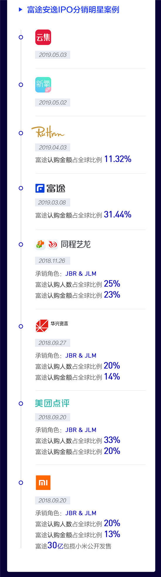 重塑IPO分銷與ESOP服務(wù)，富途安逸到底有多硬核?