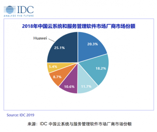 IDC最新報(bào)告！華為云Stack云管理平臺中國市場占有率第一