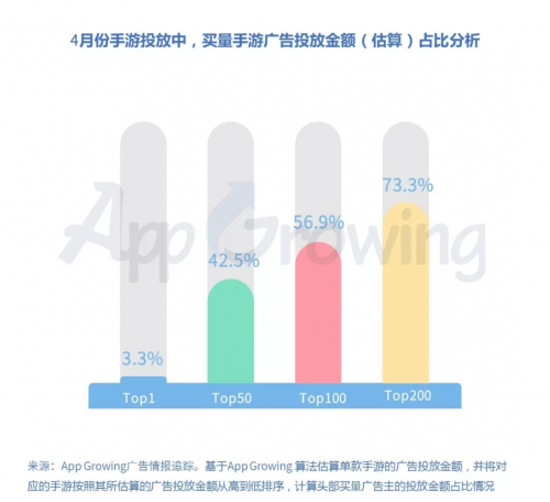 有米科技：4月手游買量市場(chǎng)洞察報(bào)告