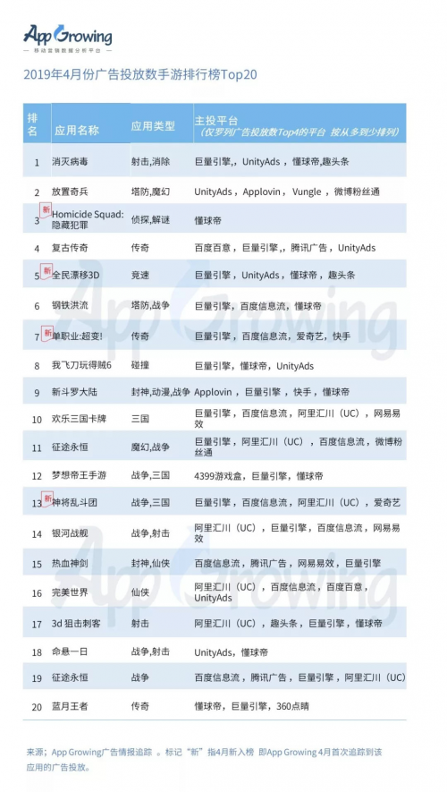 有米科技：4月手游買量市場(chǎng)洞察報(bào)告