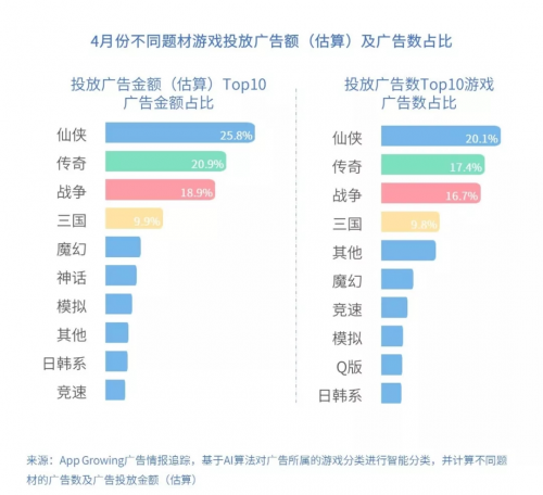 有米科技：4月手游買量市場(chǎng)洞察報(bào)告