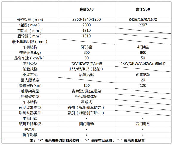 以創(chuàng)新驅(qū)動展現(xiàn)魅力無限，金彭S70與雷丁S50平分秋色