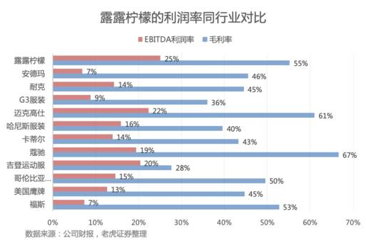 老虎證券：出售瑜伽服的露露檸檬能否成為一下個(gè)Nike或Adidas？