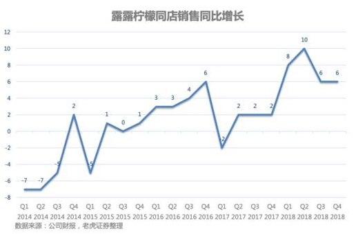 老虎證券：出售瑜伽服的露露檸檬能否成為一下個(gè)Nike或Adidas？