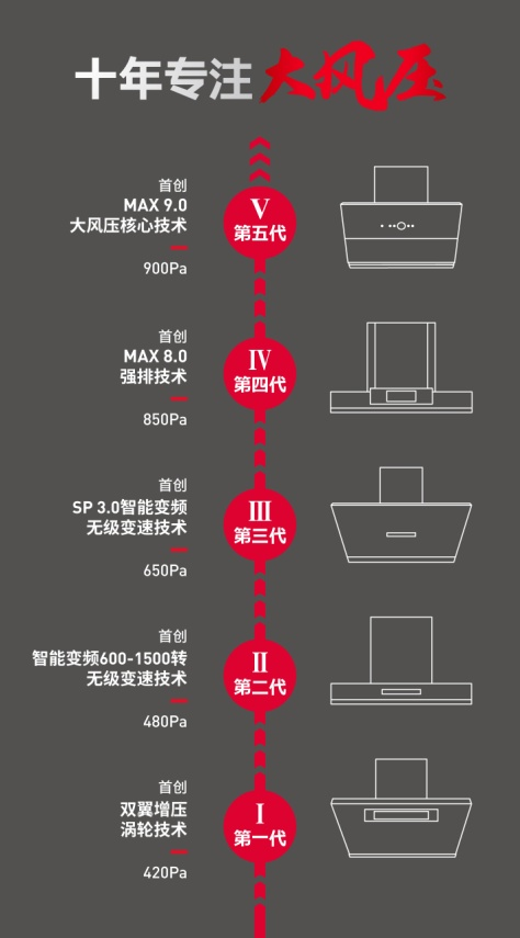 德意大風(fēng)壓油煙機(jī)號(hào)高鐵線路上海首發(fā)，駛?cè)肫放菩聭?zhàn)略