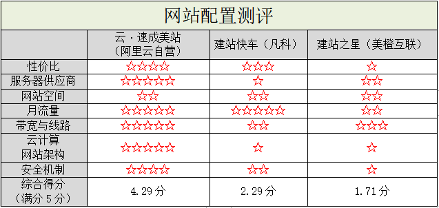 阿里云自營入局，國內(nèi)自助建站市場洗牌