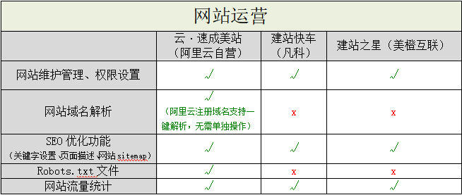 阿里云自營入局，國內(nèi)自助建站市場洗牌