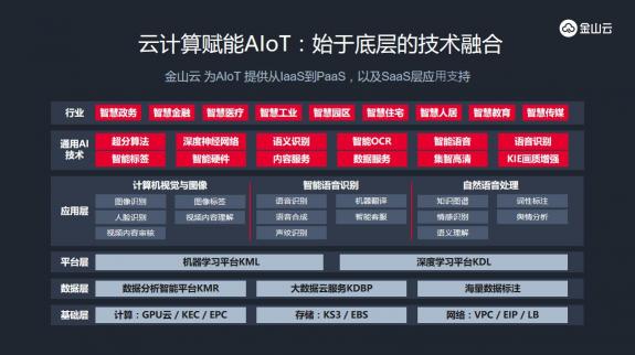 金山云郭嵐：從物聯(lián)到智聯(lián)，云+數(shù)+AI驅動AIoT