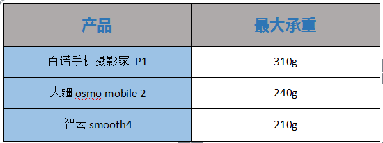 2019年熱門手機(jī)穩(wěn)定器大疆osmo mobile 2、百諾P1、智云smooth4專業(yè)測評