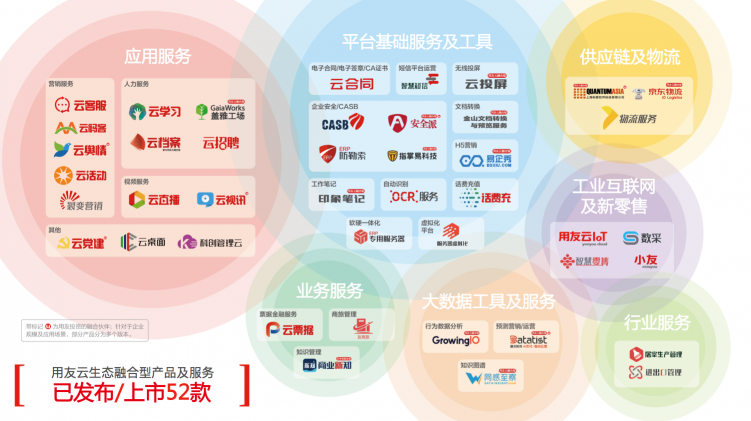 用友云生態(tài)重磅上市“優(yōu)選”產(chǎn)品，主打深度一體化