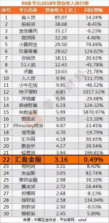 2018年凈利過億元平臺僅13家，匯盈金服排名13位