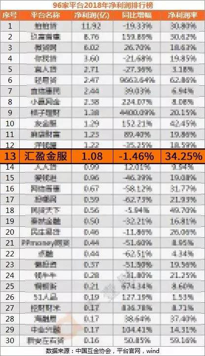 2018年凈利過億元平臺僅13家，匯盈金服排名13位