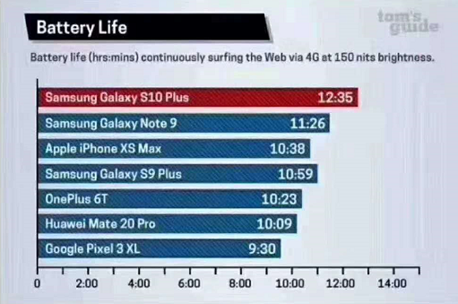 三星Galaxy S10系列厲害了! 除了屏幕創(chuàng)新，它還有這些優(yōu)勢(shì)