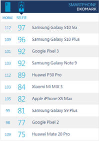 在手機拍照上，三星Galaxy S10系列輕松超越華為P30