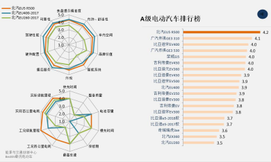 勢(shì)如破竹！北汽新能源在出行領(lǐng)域?qū)崿F(xiàn)全面突破