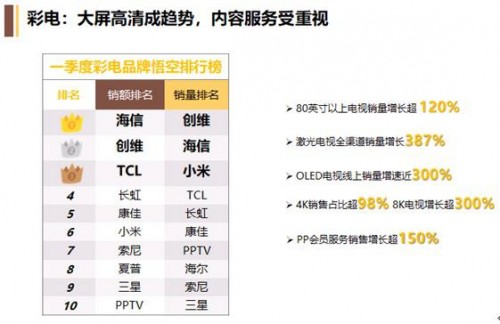 OLED電視逆勢上揚，618蘇寧又要做什么？