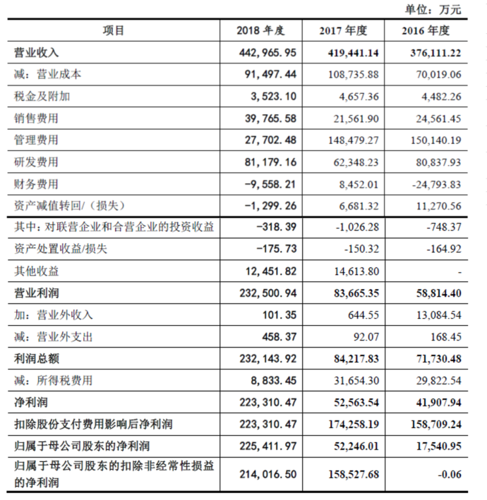 盛趣游戲完成業(yè)績(jī)承諾 2018年凈利潤22.3億