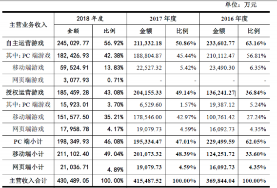 盛趣游戲完成業(yè)績(jī)承諾 2018年凈利潤22.3億