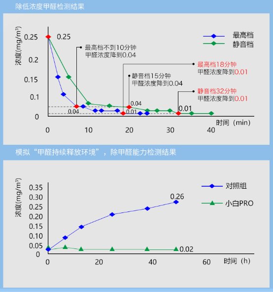 新頤小白PRO，高效低噪凈化辦公室甲醛