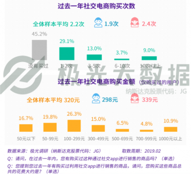 極光大數(shù)據(jù)：廣告和電商無孔不入？社交用戶：還行，我買！