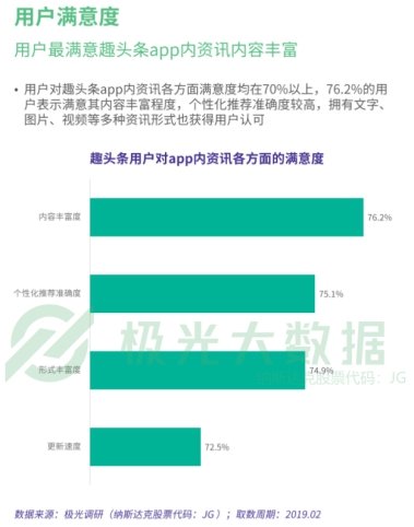 趣頭條提升平臺內(nèi)容體驗 用戶滿意度超70%