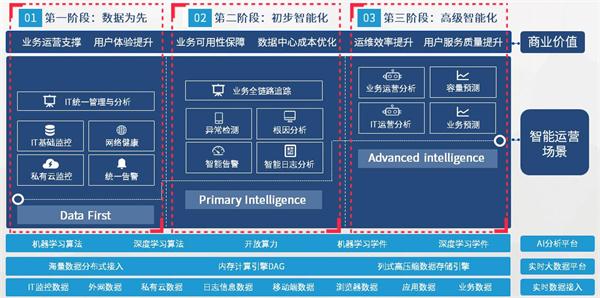 AI加持，讓智能運維成為數(shù)字世界的必選項