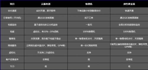 云管+裸金屬，首云的高性能定制化之路
