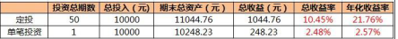基金定投虧了就慌了？聽聽蘇寧金融專家的建議