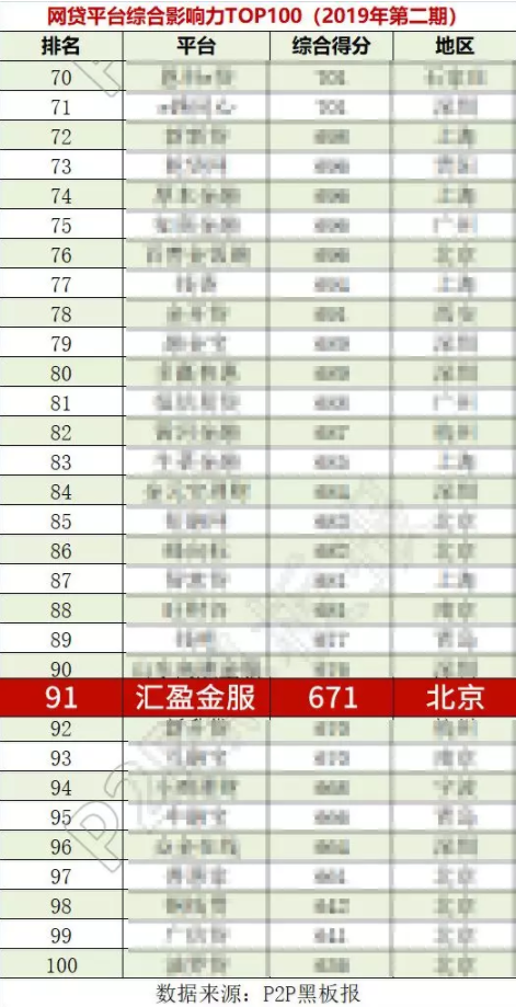2019第二期網(wǎng)貸平臺綜合影響力百強出爐，匯盈金服榮耀登榜！