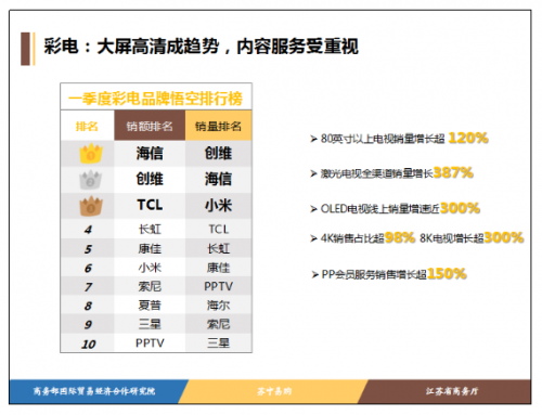一季度銷量暴增387%，618蘇寧要把激光電視賣遍全國