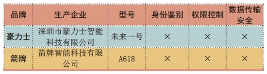 中國(guó)消費(fèi)者協(xié)會(huì)：智能門鎖不僅“便捷”這么簡(jiǎn)單
