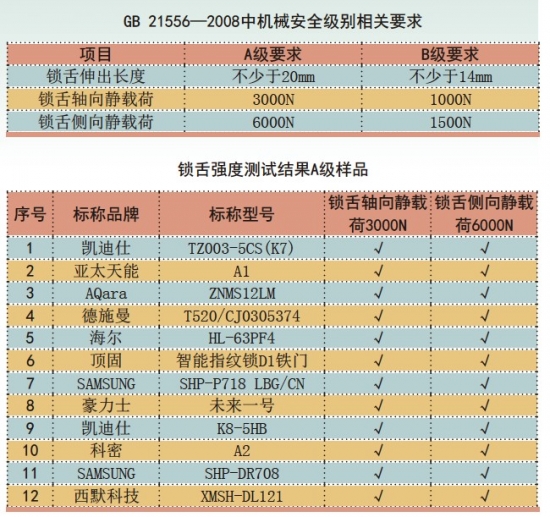 中國(guó)消費(fèi)者協(xié)會(huì)：智能門鎖不僅“便捷”這么簡(jiǎn)單