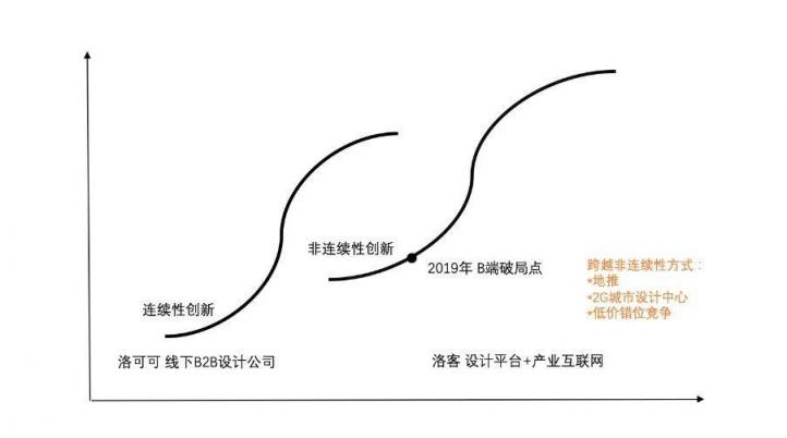 洛可可顛覆實驗：小而美的公司不可能規(guī)?；?？