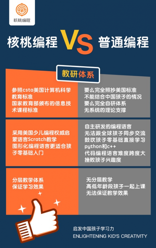 核桃編程暑假班備受媽媽們喜愛，滿足不同年齡段孩子需求