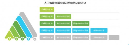 打造國內(nèi)首個企業(yè)自適應(yīng)學(xué)習(xí)系統(tǒng)，云開科技解決了這3個AI難題