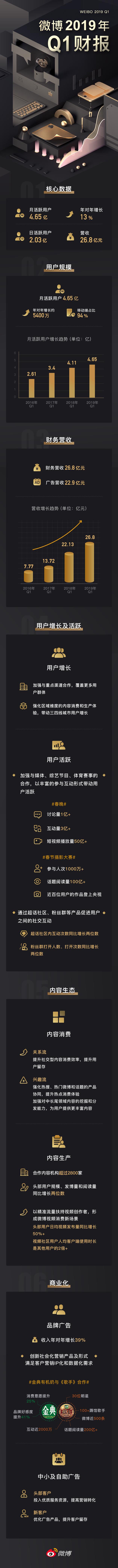 微博月活躍用戶(hù)達(dá)4.65億 同比凈增5400萬(wàn)