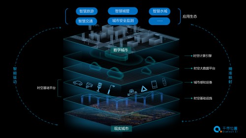 為智慧城市裝上時(shí)空引擎，千尋位置打造“未來之城”