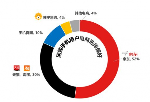 賽諾數(shù)據(jù):過半用戶網(wǎng)購手機(jī)首選上京東,京東618引領(lǐng)高端機(jī)品質(zhì)消費(fèi)升級!