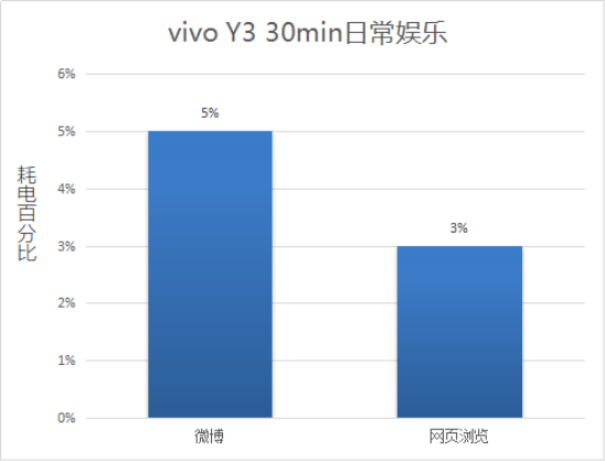 解決中端機續(xù)航痛點，vivo Y3詮釋越級體驗