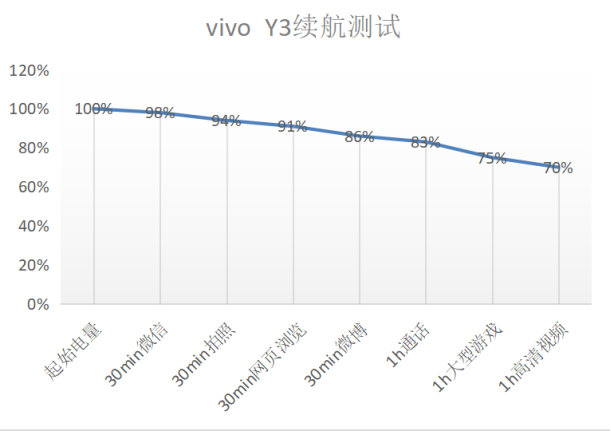 解決中端機續(xù)航痛點，vivo Y3詮釋越級體驗