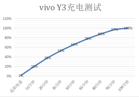 解決中端機續(xù)航痛點，vivo Y3詮釋越級體驗