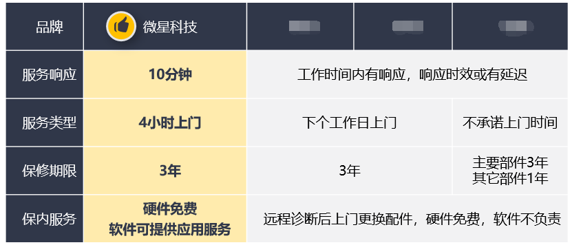微星主機(jī)升級“到府星服務(wù)” 4小時疾速上門售后