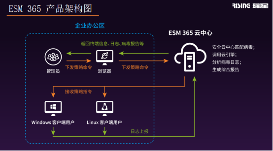“ESM 365”+“硬件一體機” 瑞星兩款終端新品面世
