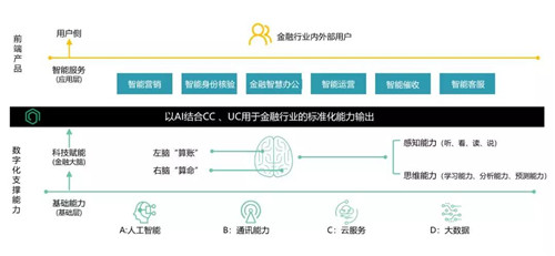 容聯(lián)CTO許志強：構建通訊AI中臺 賦能金融智能聯(lián)絡與協(xié)同