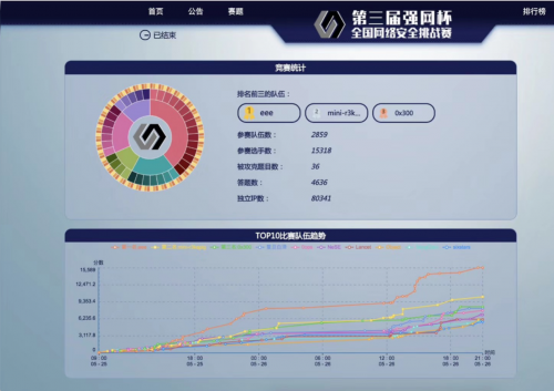 第三屆“強(qiáng)網(wǎng)杯”線上賽成績出爐，騰訊eee戰(zhàn)隊(duì)成功衛(wèi)冕冠軍