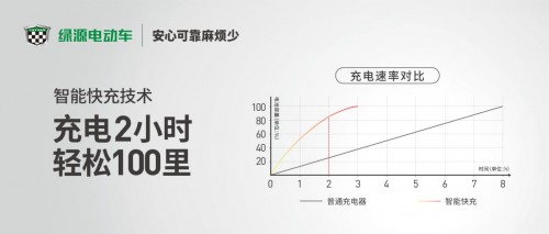 快充不止是手機(jī)專利，綠源電動(dòng)車智能快充讓你騎行無憂