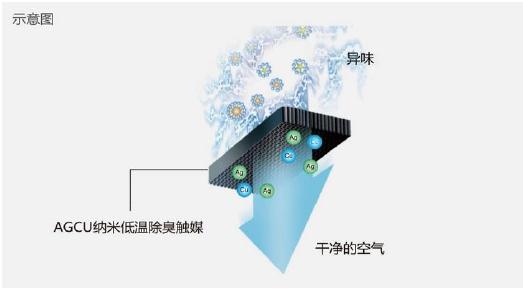 夏普冰箱三大技術(shù)亮點(diǎn)介紹 凈離子群技術(shù)加成高端產(chǎn)品