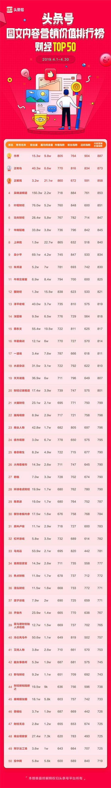 頭條號發(fā)布商業(yè)價(jià)值榜單，作者可以通過廣告變現(xiàn)