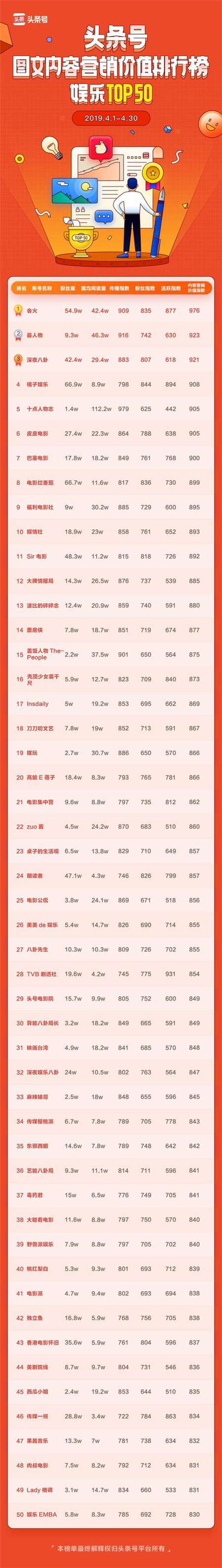 頭條號發(fā)布商業(yè)價(jià)值榜單，作者可以通過廣告變現(xiàn)