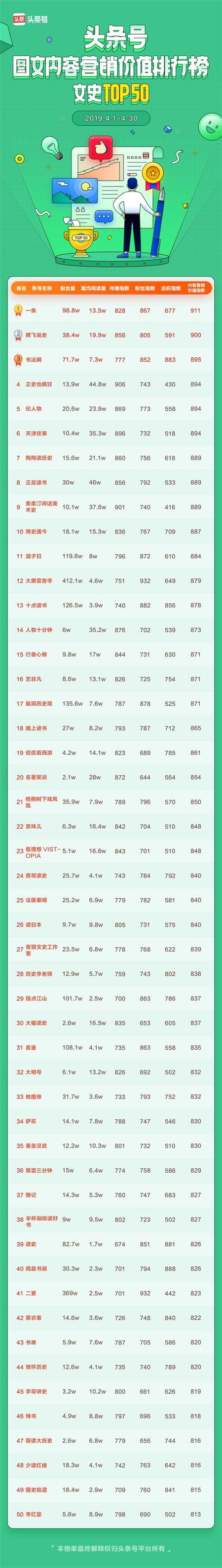頭條號發(fā)布商業(yè)價(jià)值榜單，作者可以通過廣告變現(xiàn)